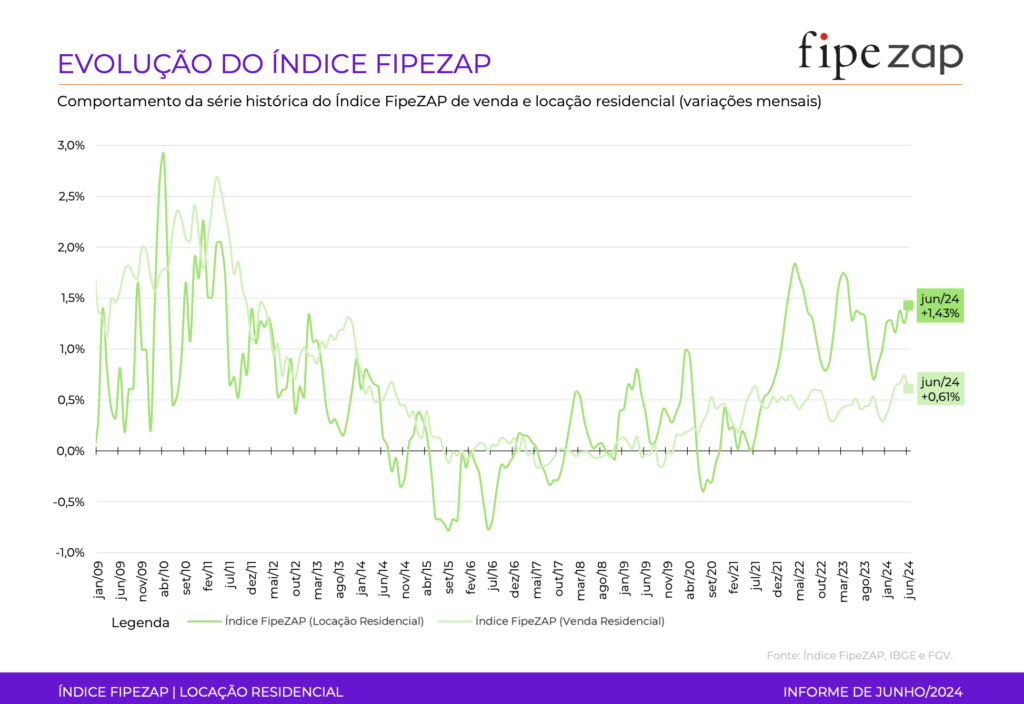 Preço do aluguel residencial - Junho 2024 - Fonte: FipeZap