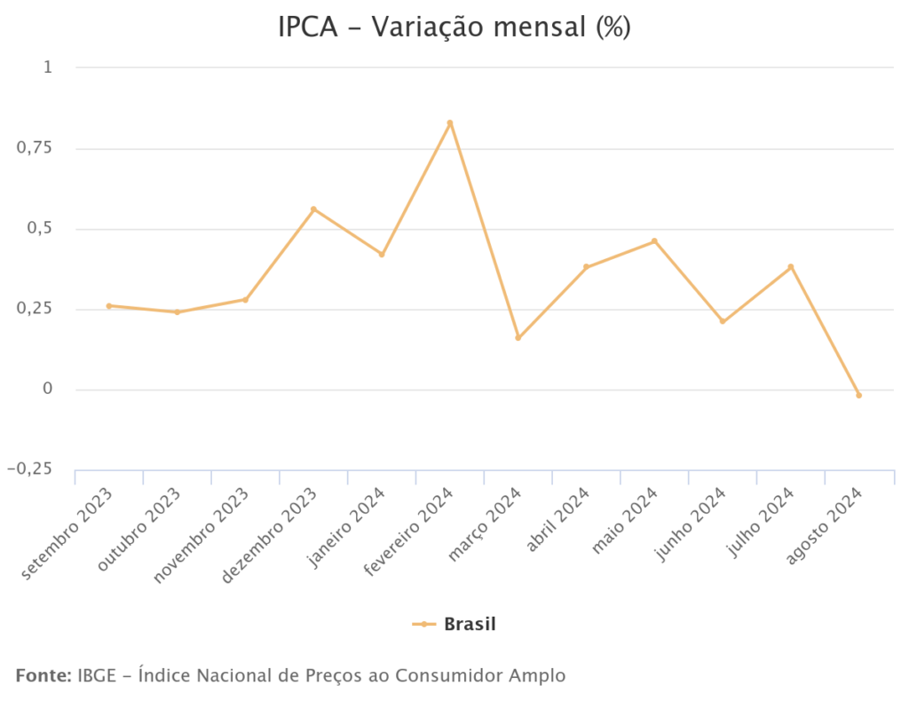 IPCA de Agosto 2024 - imagem do IBGE