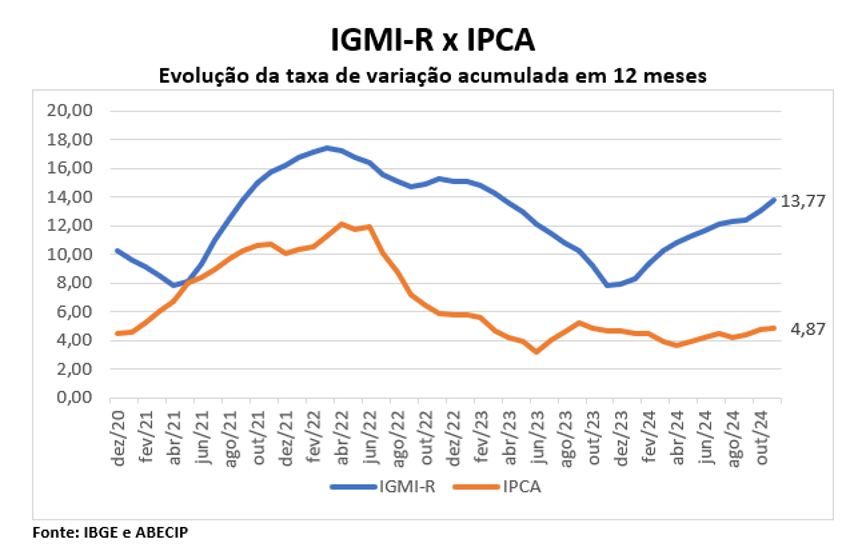 Índice IGMI-R da Abecip mostra que estamos tendo valorização real dos imóveis, o que auxilia no discurso na hora de como vender imóveis para investidores em 2025