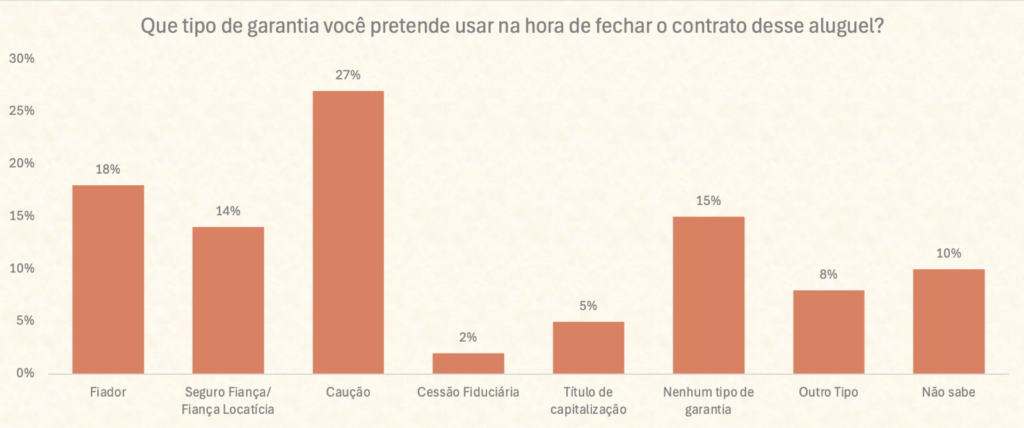 caução